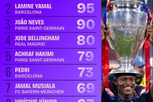 开云体育APP下载-2024-25赛季欧冠地面对抗榜：努诺-门德斯98次居首，亚马尔次之