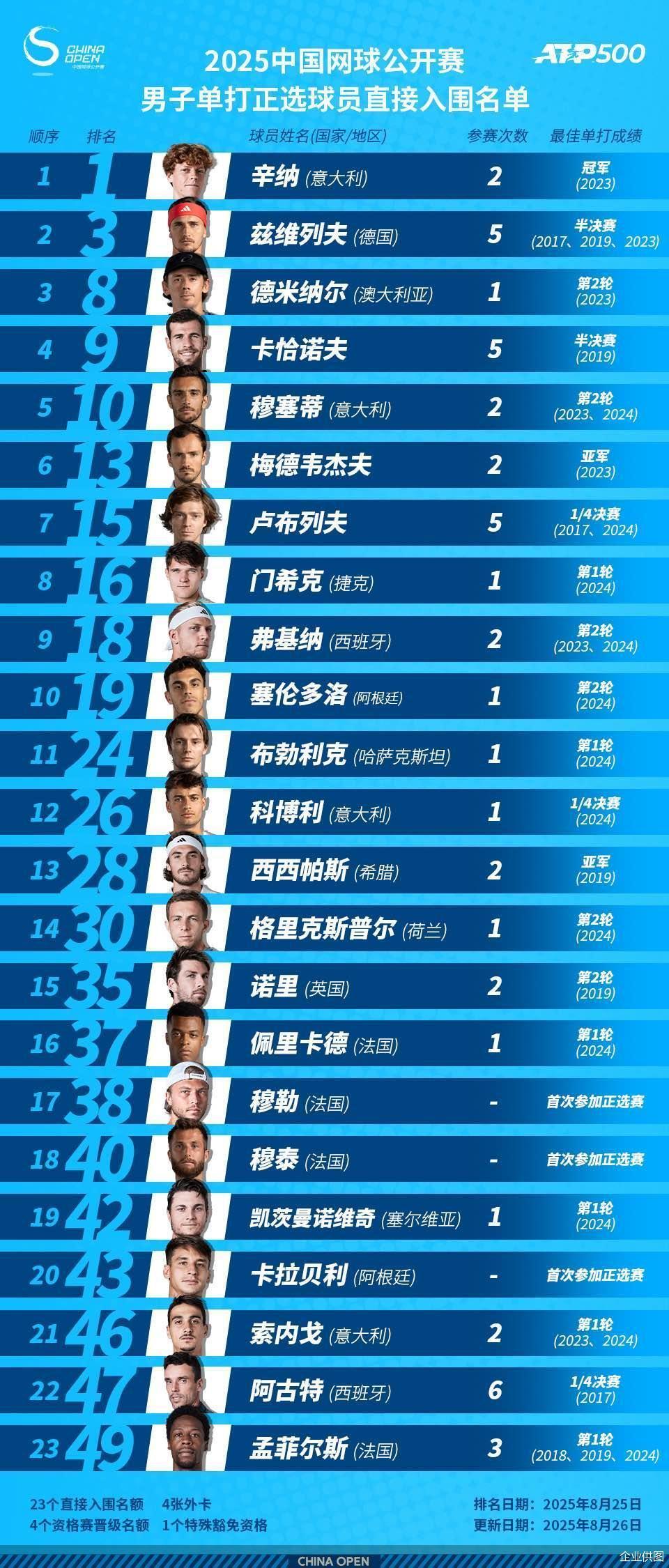 开云体育入口-2025中网豪华参赛阵容发布 汇聚14位大满贯冠军5位世界第一