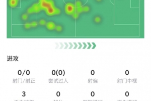 kaiyun-阿森西奥数据：犯规送点，解围、拦截、争顶挂零&amp;6.3分首发最低